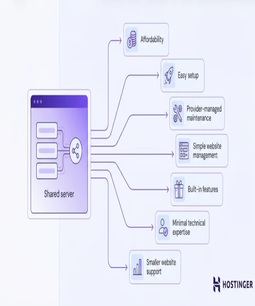 Premium Shared Hosting